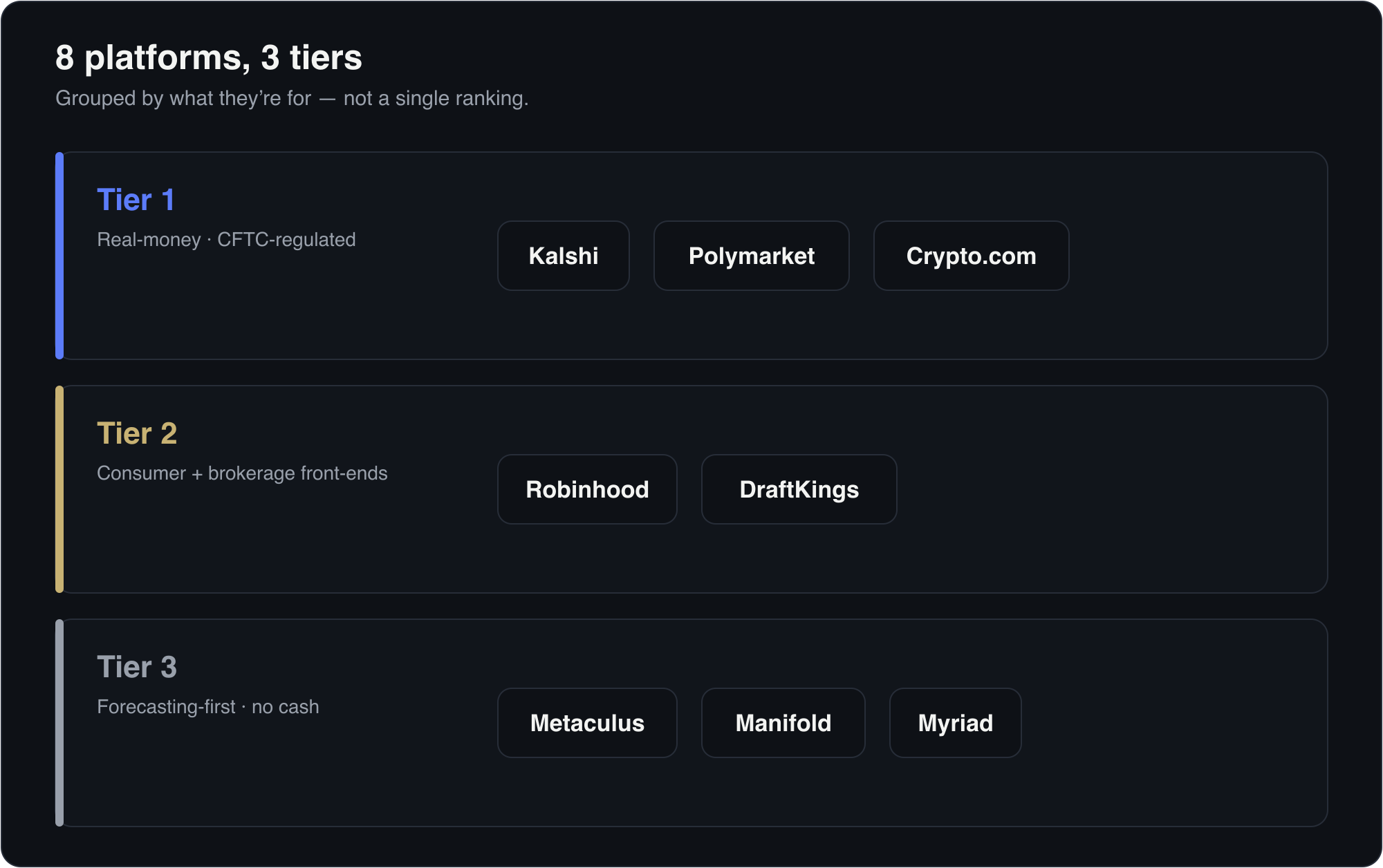 The eight platforms grouped into three tiers: Tier 1 real-money CFTC-regulated venues (Kalshi, Polymarket, Crypto.com); Tier 2 consumer and brokerage front-ends (Robinhood, DraftKings); Tier 3 forecasting-first platforms (Metaculus, Manifold, Myriad).
