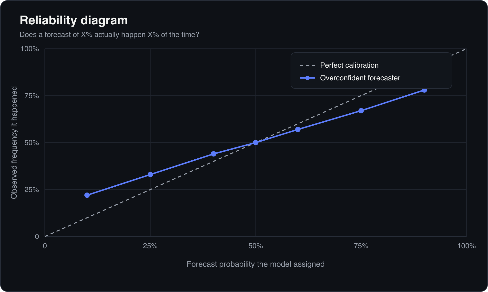 Reliability diagram (calibration curve) plotting forecast probability on the x-axis against observed frequency on the y-axis, with a dashed 45-degree perfect-calibration line and a flatter curve for an overconfident forecaster.
