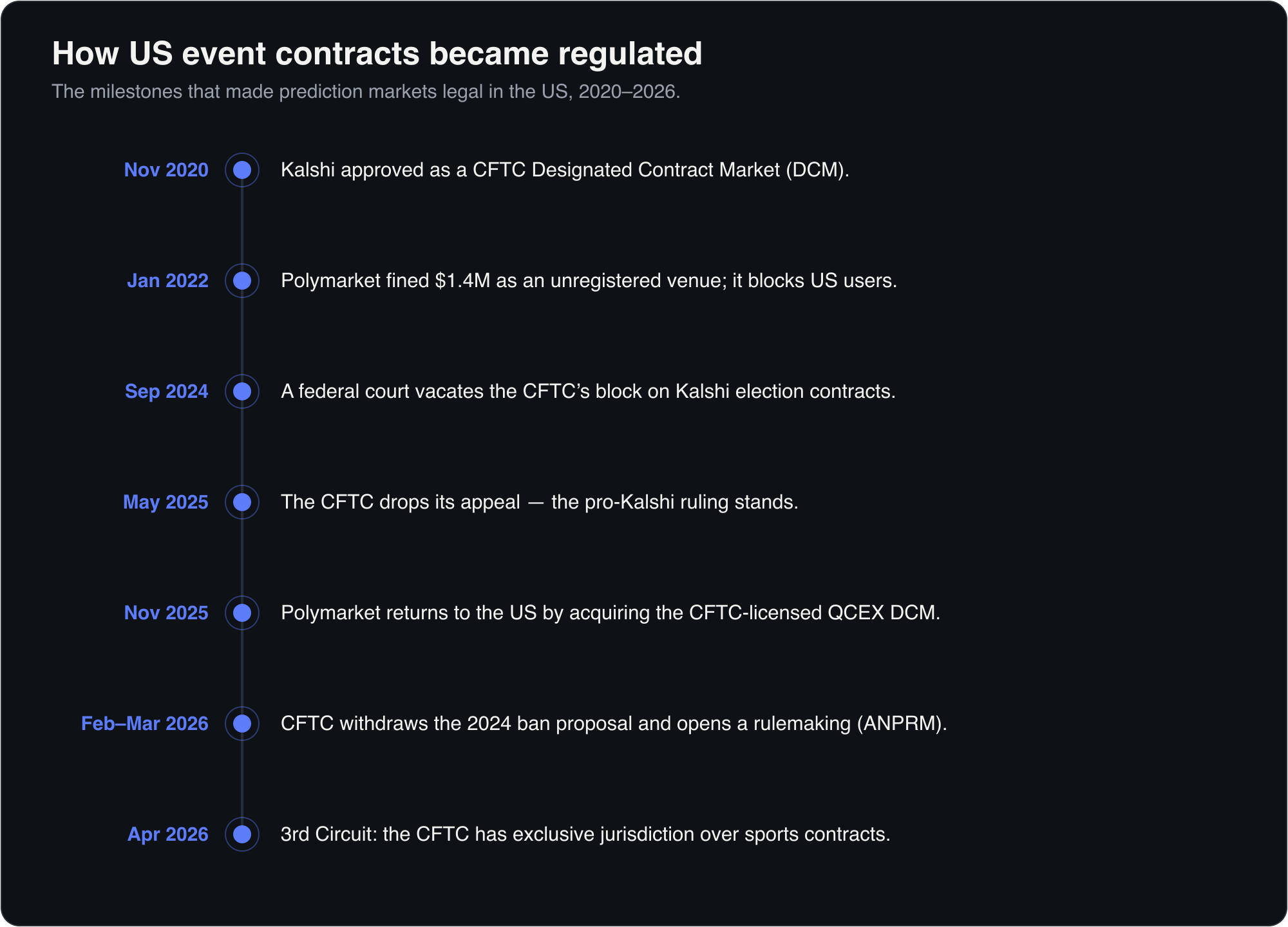 Timeline of US event-contract regulation from 2020 to 2026: Kalshi's 2020 CFTC DCM approval, Polymarket's 2022 fine, the 2024 court win on election contracts, the CFTC dropping its appeal in 2025, Polymarket's 2025 return via QCEX, and the CFTC's 2026 rulemaking and Third Circuit ruling.