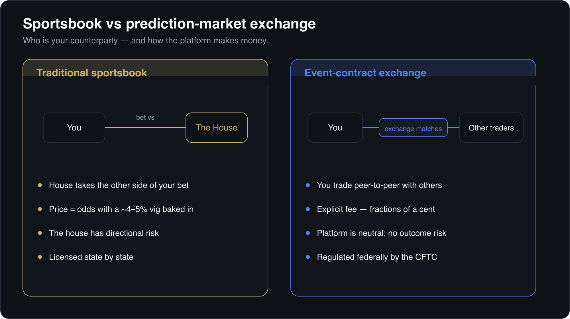 Side-by-side comparison: a traditional sportsbook where you bet against the house, which sets odds with a 4 to 5 percent vig and carries directional risk under state licenses; versus an event-contract exchange where you trade peer-to-peer, the platform charges an explicit per-contract fee, stays neutral, and is regulated federally by the CFTC.