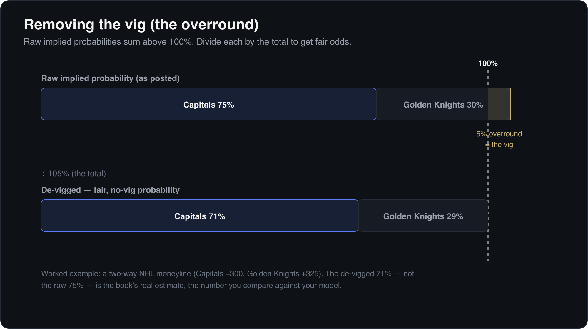 Two bars showing de-vigging an NHL moneyline: raw implied probabilities (Capitals 75% plus Golden Knights 30%) sum to 105%, a 5% overround; dividing each by 105% gives fair probabilities of 71% and 29% that sum to 100%.