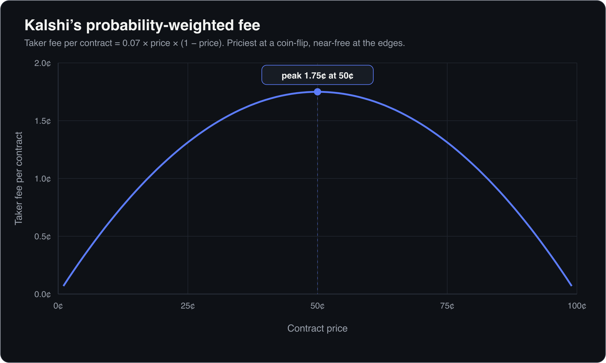 Curve of Kalshi's taker fee per contract, 0.07 times price times (1 minus price), peaking at 1.75 cents at a 50-cent price and falling toward near-zero at the 1-cent and 99-cent extremes.