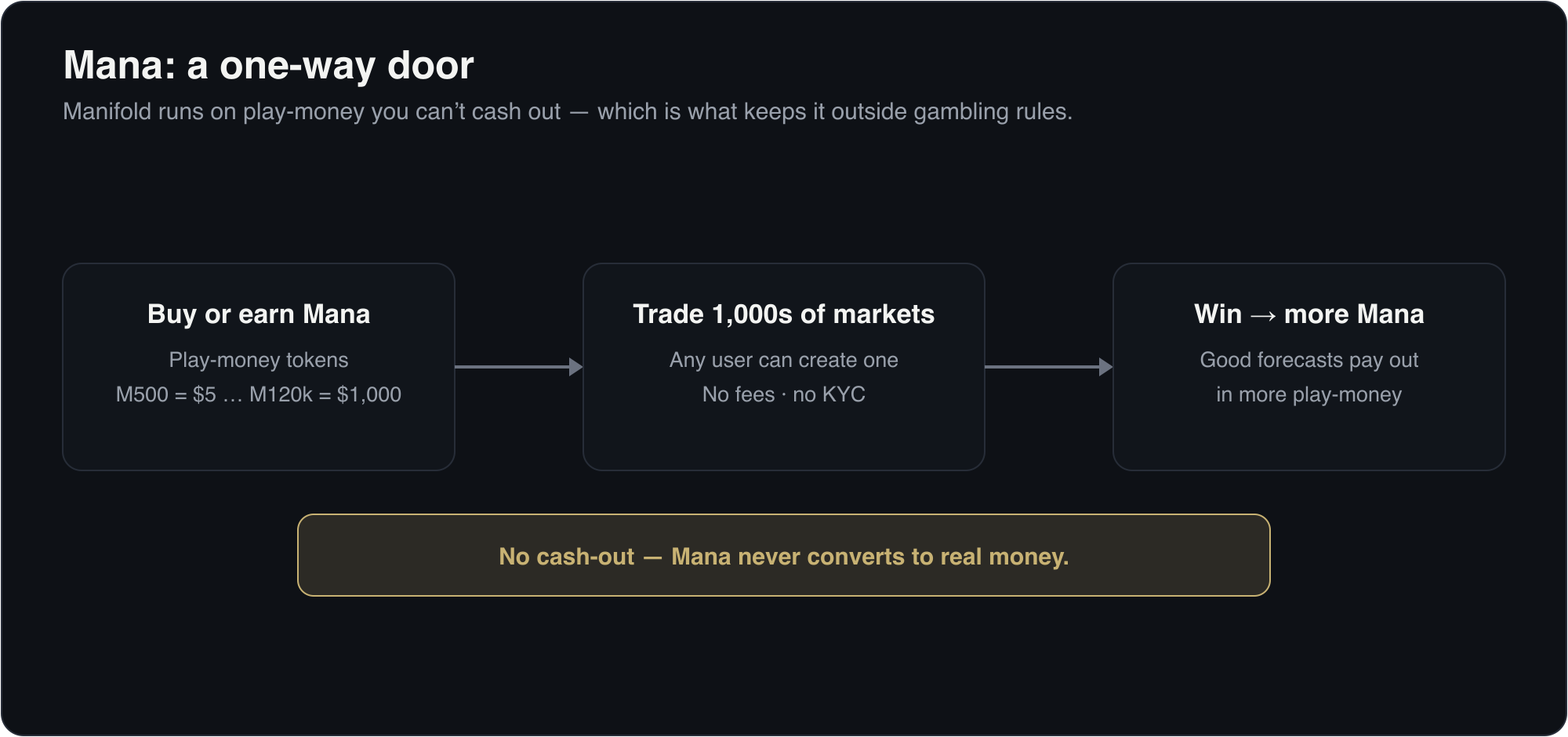 Diagram of Manifold's Mana model: buy or earn play-money Mana (M500 for $5 up to M120,000 for $1,000), trade thousands of fee-free markets, win more Mana — but Mana never converts back to real money.