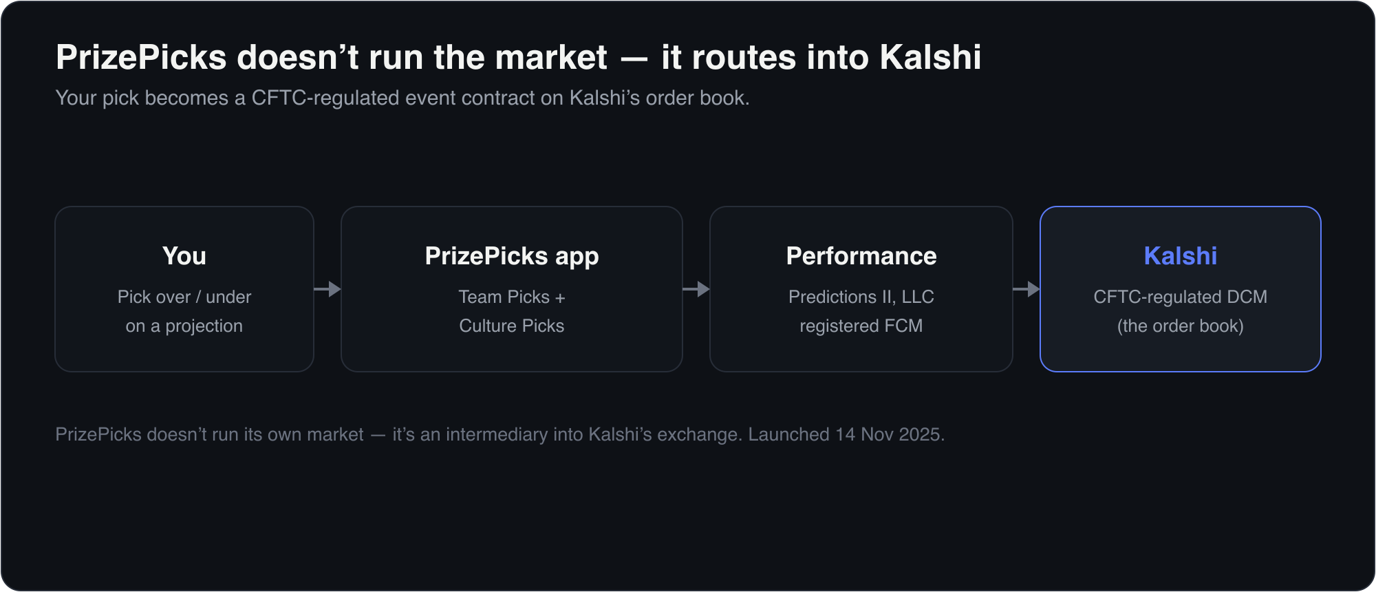 Flow showing PrizePicks routes orders into Kalshi: you pick over/under in the PrizePicks app (Team Picks and Culture Picks), which passes through Performance Predictions II, LLC, a registered FCM, onto Kalshi's CFTC-regulated exchange.