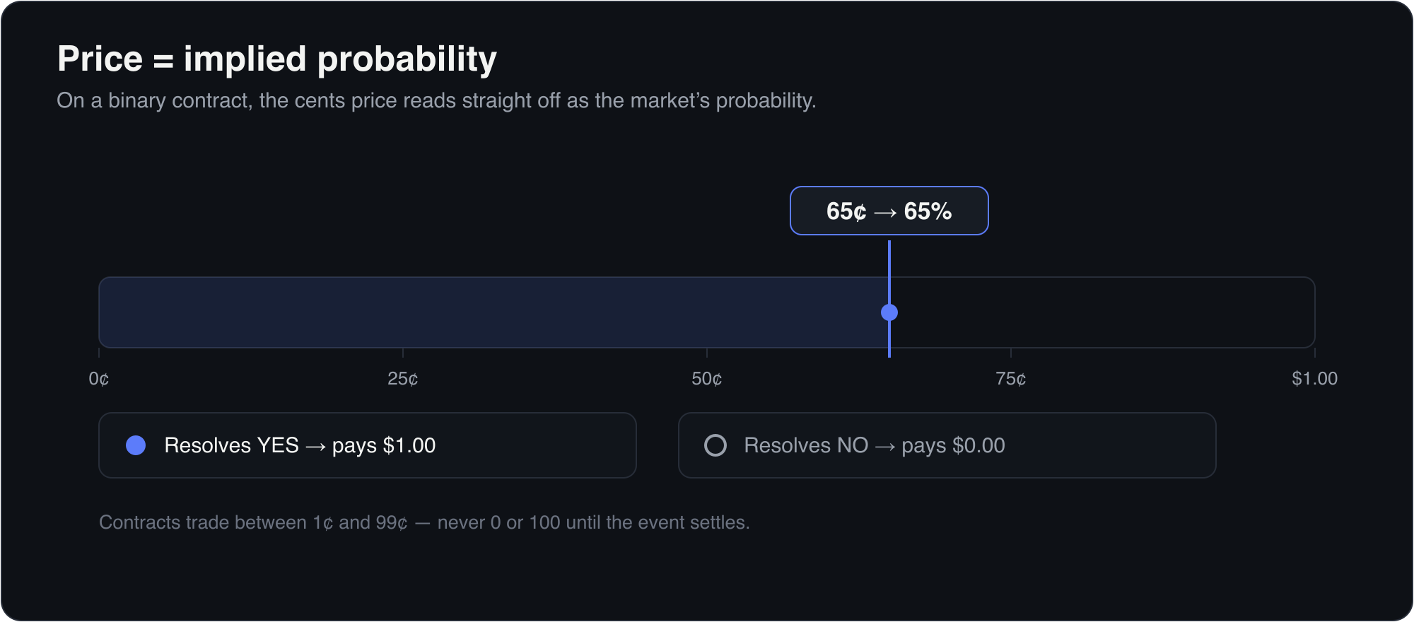 A binary event contract priced at 65 cents equals a 65% implied probability; it pays $1 if the event resolves YES and $0 if NO, and trades between 1 and 99 cents.